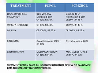 TREATMENT PCFCL PCMZBCL
LOCAL SUPERFICIAL
IRRADIATION
Dose 20-54 Gy
Margin 0.5-5cm
CR 99%, RR 30%
Dose 30-45 Gy
Field Margin 1-5cm
CR 99% ,RR 46 %
SURGERY (EXCISION) CR 98%, RR 40% CR 99%, RR 43 %
INF ALFA CR 100 % , RR 29 % CR 100 %, RR 25 %
RITUXIMAB Overall response 100%
CR 80%
Overall response 60 %
CHEMOTHERAPY MULTIAGENT (CHOP)
CR 85%, RR 48%
MULTIAGENT (CHOP)
CR 85%, RR 57%
TREATMENT OPTION BASED ON ISCL/EORTC LITERATURE REVIEW, NO RANDOMISE
DATA TO ESTABLISH TREATMENT PROTOCOL
 