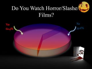 Do You Watch Horror/Slasherr
Films?
Yes
60.4%
No
39.6%
 