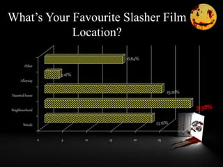 What’s Your Favourite Slasher Film
Location?
0 5 10 15 20 25 30
Woods
Neighbourhood
Haunted house
Alleyway
Other
16.84%
3.16%
25.26%
31.58%
23.16%
 