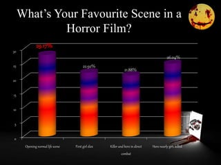 What’s Your Favourite Scene in a
Horror Film?
0
5
10
15
20
25
30
Opening normal life scene First girl dies Killer and hero in direct
combat
Hero nearly gets killed
29.17%
22.92%
21.88%
26.04%
 