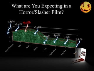What are You Expecting in a
Horror/Slasher Film?
0
20
40
60
14.87%
18.96% 19.7%
16.36%
6.69% 8.92%
7.81%
6.69%
 