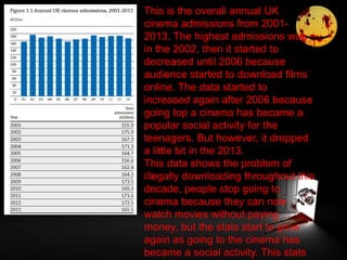 This is the overall annual UK
cinema admissions from 2001-
2013. The highest admissions was
in the 2002, then it started to
decreased until 2006 because
audience started to download films
online. The data started to
increased again after 2006 because
going top a cinema has became a
popular social activity for the
teenagers. But however, it dropped
a little bit in the 2013.
This data shows the problem of
illegally downloading throughout this
decade, people stop going to
cinema because they can now
watch movies without paying
money, but the stats start to grow
again as going to the cinema has
became a social activity. This stats
 