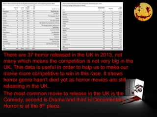 There are 37 horror released in the UK in 2013, not
many which means the competition is not very big in the
UK. This data is useful in order to help us to make our
movie more competitive to win in this race. It shows
horror genre hasn’t died yet as horror movies are still
releasing in the UK.
The most common movie to release in the UK is the
Comedy, second is Drama and third is Documentary.
Horror is at the 6th place.
 