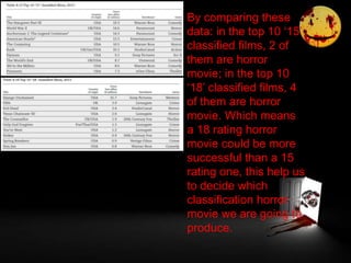 By comparing these
data: in the top 10 ‘15’
classified films, 2 of
them are horror
movie; in the top 10
‘18’ classified films, 4
of them are horror
movie. Which means
a 18 rating horror
movie could be more
successful than a 15
rating one, this help us
to decide which
classification horror
movie we are going to
produce.
 