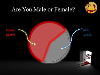 Are You Male or Female?
Male
41.18%
Female
58.82%
 