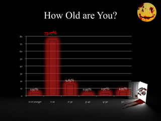 How Old are You?
0
10
20
30
40
50
60
70
80
10 or younger 11-20 21-30 31-40 41-50 51+
2.97%
73.27%
14.85%
0.99% 2.97% 4.95%
 
