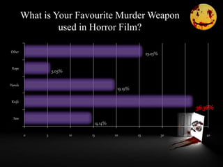 What is Your Favourite Murder Weapon
used in Horror Film?
0 5 10 15 20 25 30 35 40
Saw
Knife
Hands
Rope
Other
14.14%
19.19%
5.05%
25.25%
36.36%
 