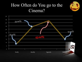 How Often do You go to the
Cinema?
0
5
10
15
20
25
30
35
40
45
50
Weekly Monthly Quarterly Annually
8.00%
34.00%
43.00%
15.00%
 