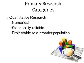 Primary Research
Categories
 Quantitative Research
Numerical
Statistically reliable
Projectable to a broader population
 