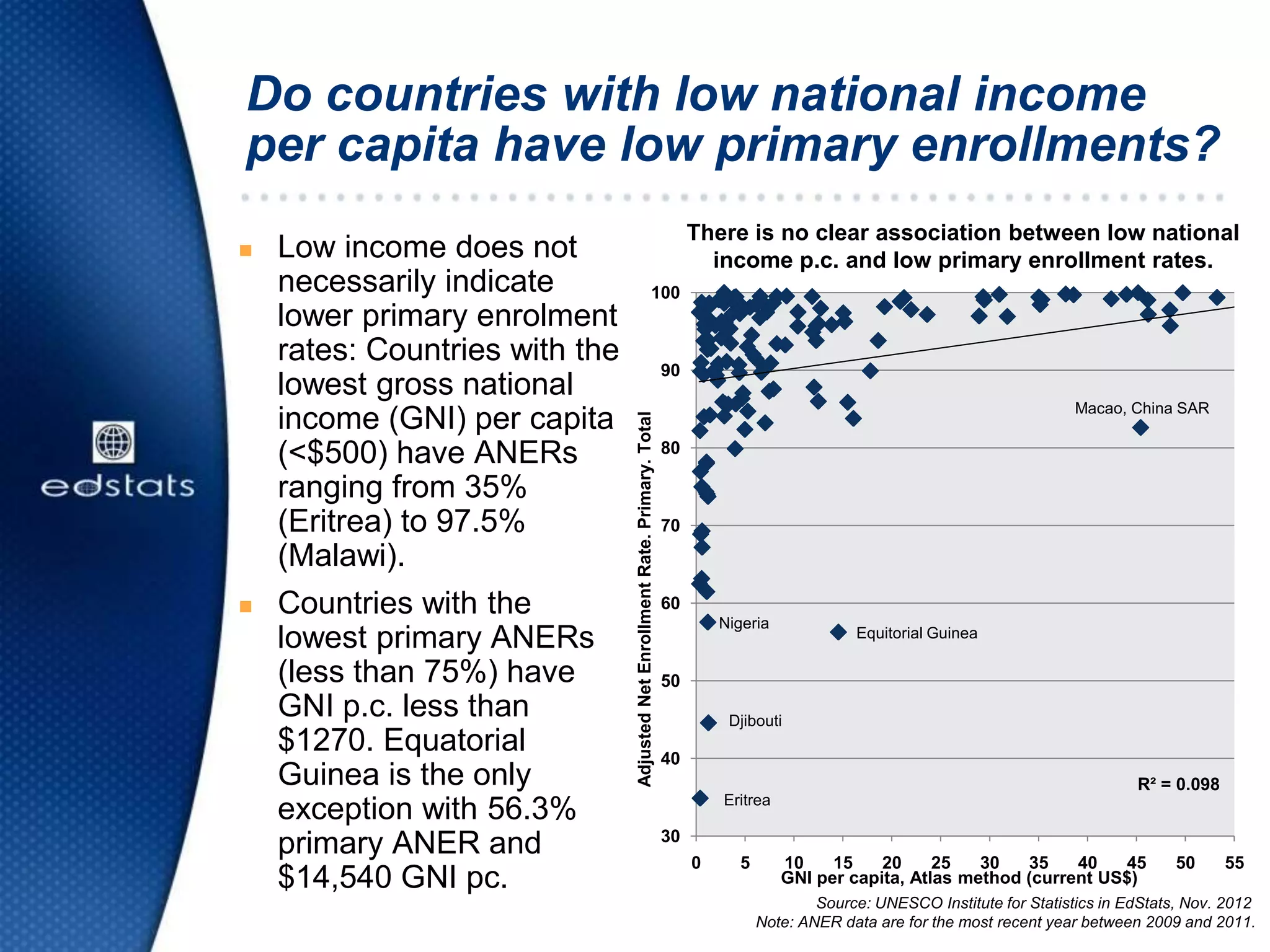 Do countries with low national income
per capita have low primary enrollments?
 Low income does not
necessarily indicate
lower primary enrolment
rates: Countries with the
lowest gross national
income (GNI) per capita
(<$500) have ANERs
ranging from 35%
(Eritrea) to 97.5%
(Malawi).
 Countries with the
lowest primary ANERs
(less than 75%) have
GNI p.c. less than
$1270. Equatorial
Guinea is the only
exception with 56.3%
primary ANER and
$14,540 GNI pc.
There is no clear association between low national
income p.c. and low primary enrollment rates.
R² = 0.098
30
40
50
60
70
80
90
100
0 5 10 15 20 25 30 35 40 45 50 55
AdjustedNetEnrollmentRate.Primary.Total
GNI per capita, Atlas method (current US$)
Source: UNESCO Institute for Statistics in EdStats, Nov. 2012
Note: ANER data are for the most recent year between 2009 and 2011.
Equitorial Guinea
Eritrea
Macao, China SAR
Djibouti
Nigeria
 