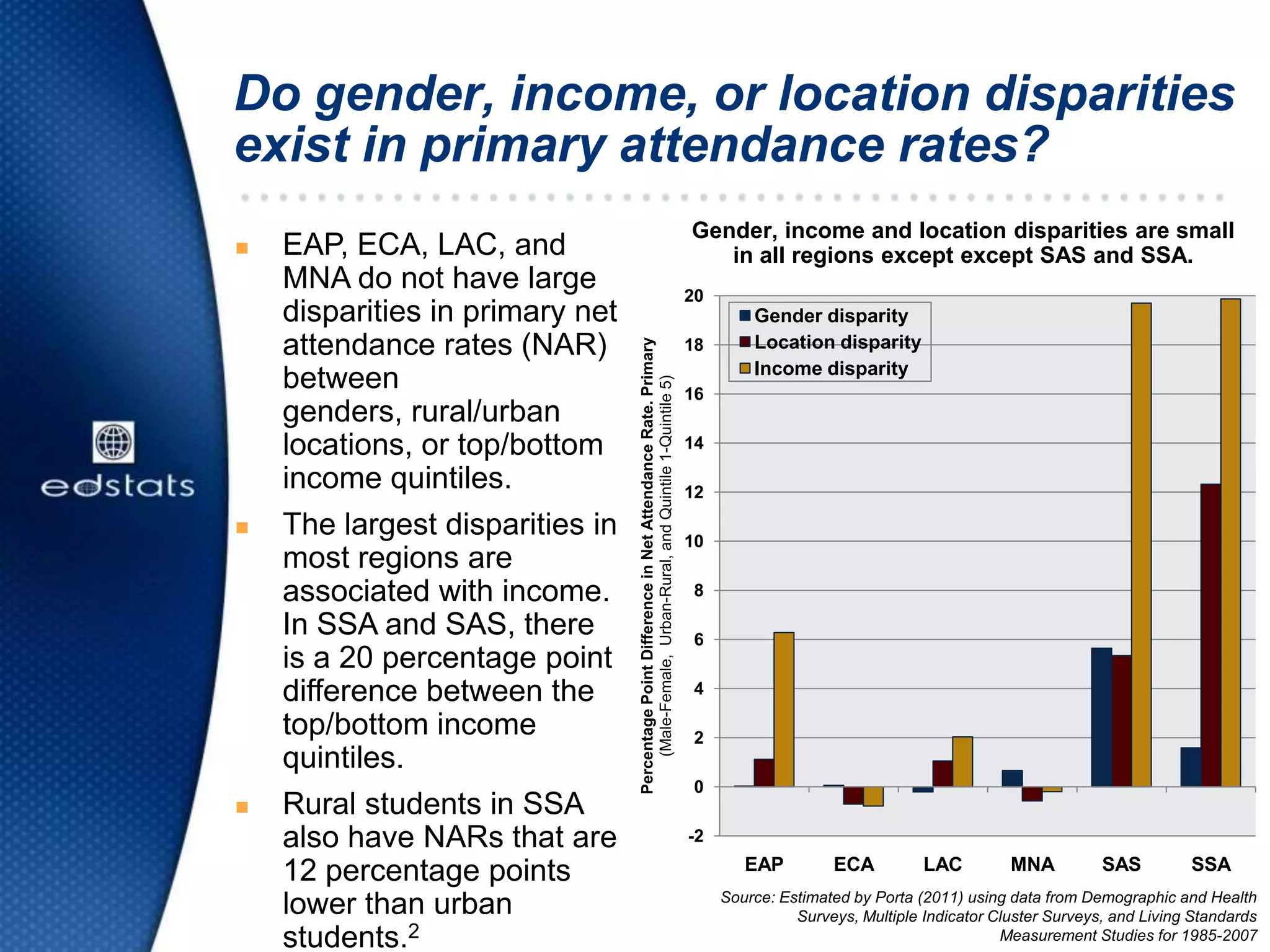 Do gender, income, or location disparities
exist in primary attendance rates?
 EAP, ECA, LAC, and
MNA do not have large
disparities in primary net
attendance rates (NAR)
between
genders, rural/urban
locations, or top/bottom
income quintiles.
 The largest disparities in
most regions are
associated with income.
In SSA and SAS, there
is a 20 percentage point
difference between the
top/bottom income
quintiles.
 Rural students in SSA
also have NARs that are
12 percentage points
lower than urban
students.2
Gender, income and location disparities are small
in all regions except except SAS and SSA.
-2
0
2
4
6
8
10
12
14
16
18
20
EAP ECA LAC MNA SAS SSA
PercentagePointDifferenceinNetAttendanceRate.Primary
(Male-Female,Urban-Rural,andQuintile1-Quintile5)
Gender disparity
Location disparity
Income disparity
Source: Estimated by Porta (2011) using data from Demographic and Health
Surveys, Multiple Indicator Cluster Surveys, and Living Standards
Measurement Studies for 1985-2007
 
