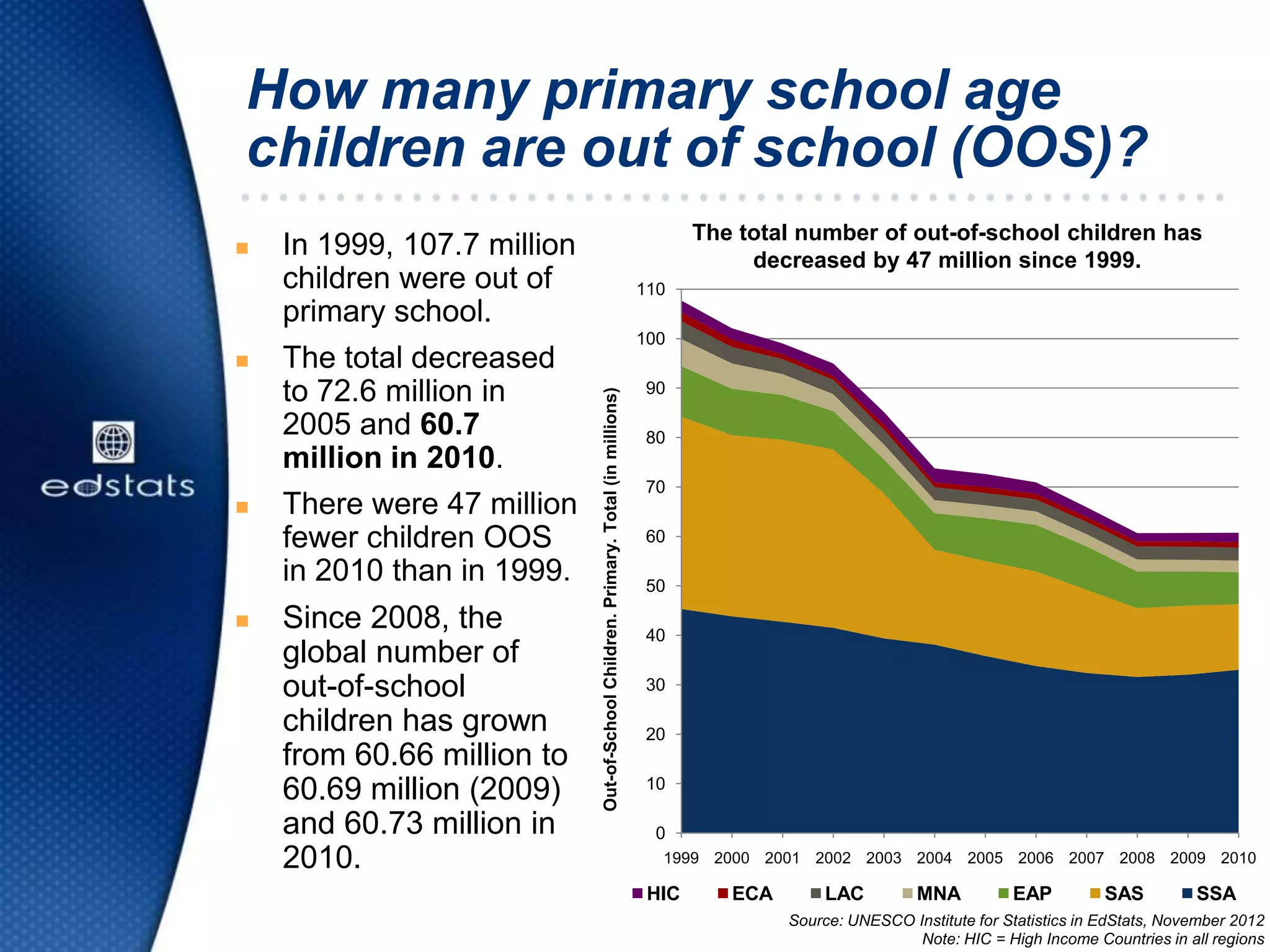 How many primary school age
children are out of school (OOS)?
 In 1999, 107.7 million
children were out of
primary school.
 The total decreased
to 72.6 million in
2005 and 60.7
million in 2010.
 There were 47 million
fewer children OOS
in 2010 than in 1999.
 Since 2008, the
global number of
out-of-school
children has grown
from 60.66 million to
60.69 million (2009)
and 60.73 million in
2010.
The total number of out-of-school children has
decreased by 47 million since 1999.
0
10
20
30
40
50
60
70
80
90
100
110
1999 2000 2001 2002 2003 2004 2005 2006 2007 2008 2009 2010
Out-of-SchoolChildren.Primary.Total(inmillions)
Source: UNESCO Institute for Statistics in EdStats, November 2012
Note: HIC = High Income Countries in all regions
HIC ECA LAC MNA EAP SAS SSA
 
