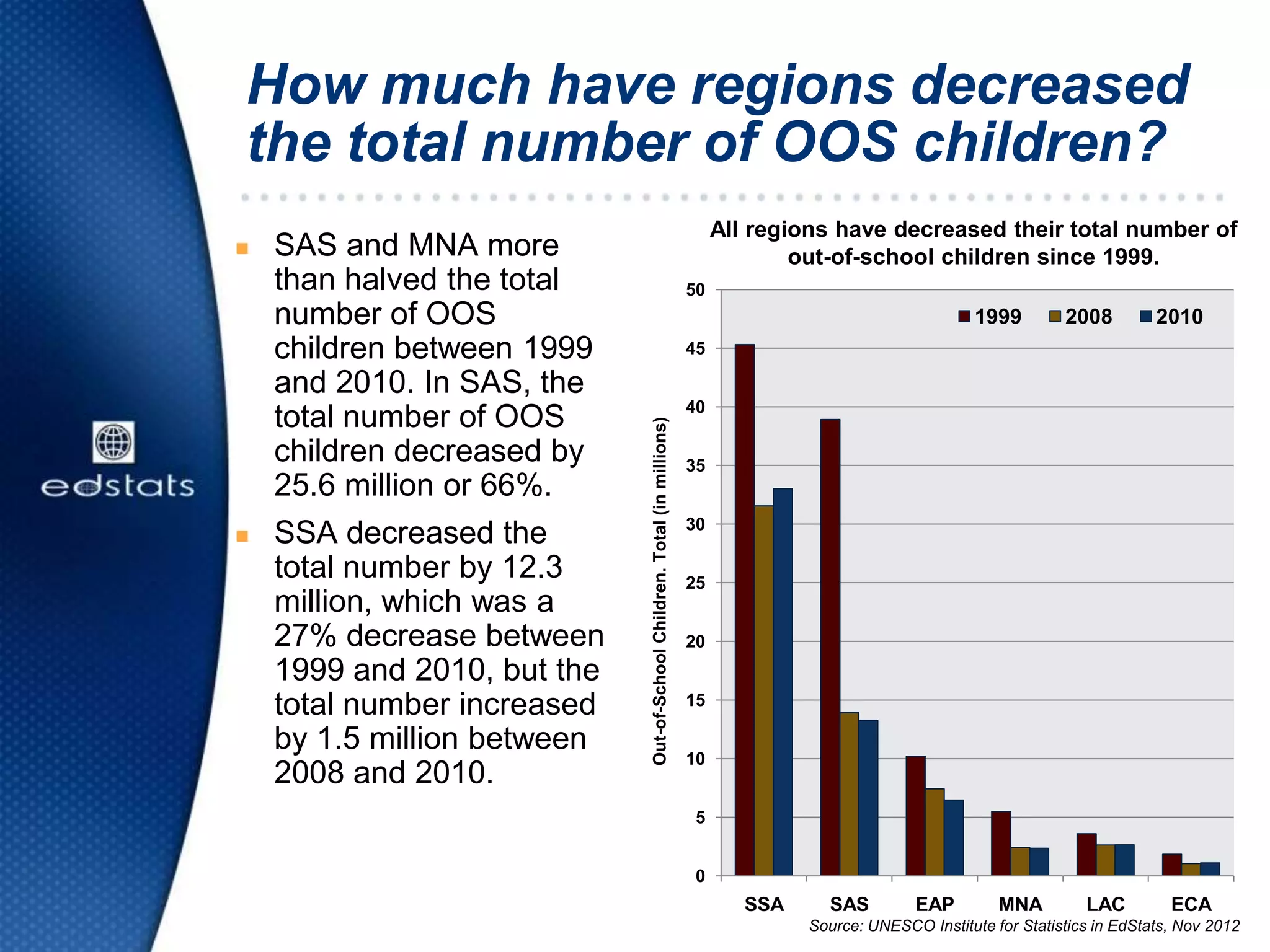 How much have regions decreased
the total number of OOS children?
 SAS and MNA more
than halved the total
number of OOS
children between 1999
and 2010. In SAS, the
total number of OOS
children decreased by
25.6 million or 66%.
 SSA decreased the
total number by 12.3
million, which was a
27% decrease between
1999 and 2010, but the
total number increased
by 1.5 million between
2008 and 2010.
All regions have decreased their total number of
out-of-school children since 1999.
0
5
10
15
20
25
30
35
40
45
50
SSA SAS EAP MNA LAC ECA
Out-of-SchoolChildren.Total(inmillions)
Source: UNESCO Institute for Statistics in EdStats, Nov 2012
1999 2008 2010
 