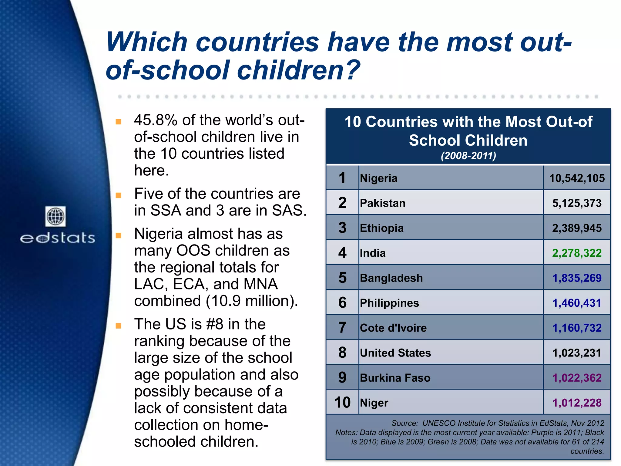 Which countries have the most out-
of-school children?
 45.8% of the world’s out-
of-school children live in
the 10 countries listed
here.
 Five of the countries are
in SSA and 3 are in SAS.
 Nigeria almost has as
many OOS children as
the regional totals for
LAC, ECA, and MNA
combined (10.9 million).
 The US is #8 in the
ranking because of the
large size of the school
age population and also
possibly because of a
lack of consistent data
collection on home-
schooled children.
10 Countries with the Most Out-of
School Children
(2008-2011)
1 Nigeria 10,542,105
2 Pakistan 5,125,373
3 Ethiopia 2,389,945
4 India 2,278,322
5 Bangladesh 1,835,269
6 Philippines 1,460,431
7 Cote d'Ivoire 1,160,732
8 United States 1,023,231
9 Burkina Faso 1,022,362
10 Niger 1,012,228
Source: UNESCO Institute for Statistics in EdStats, Nov 2012
Notes: Data displayed is the most current year available; Purple is 2011; Black
is 2010; Blue is 2009; Green is 2008; Data was not available for 61 of 214
countries.
 