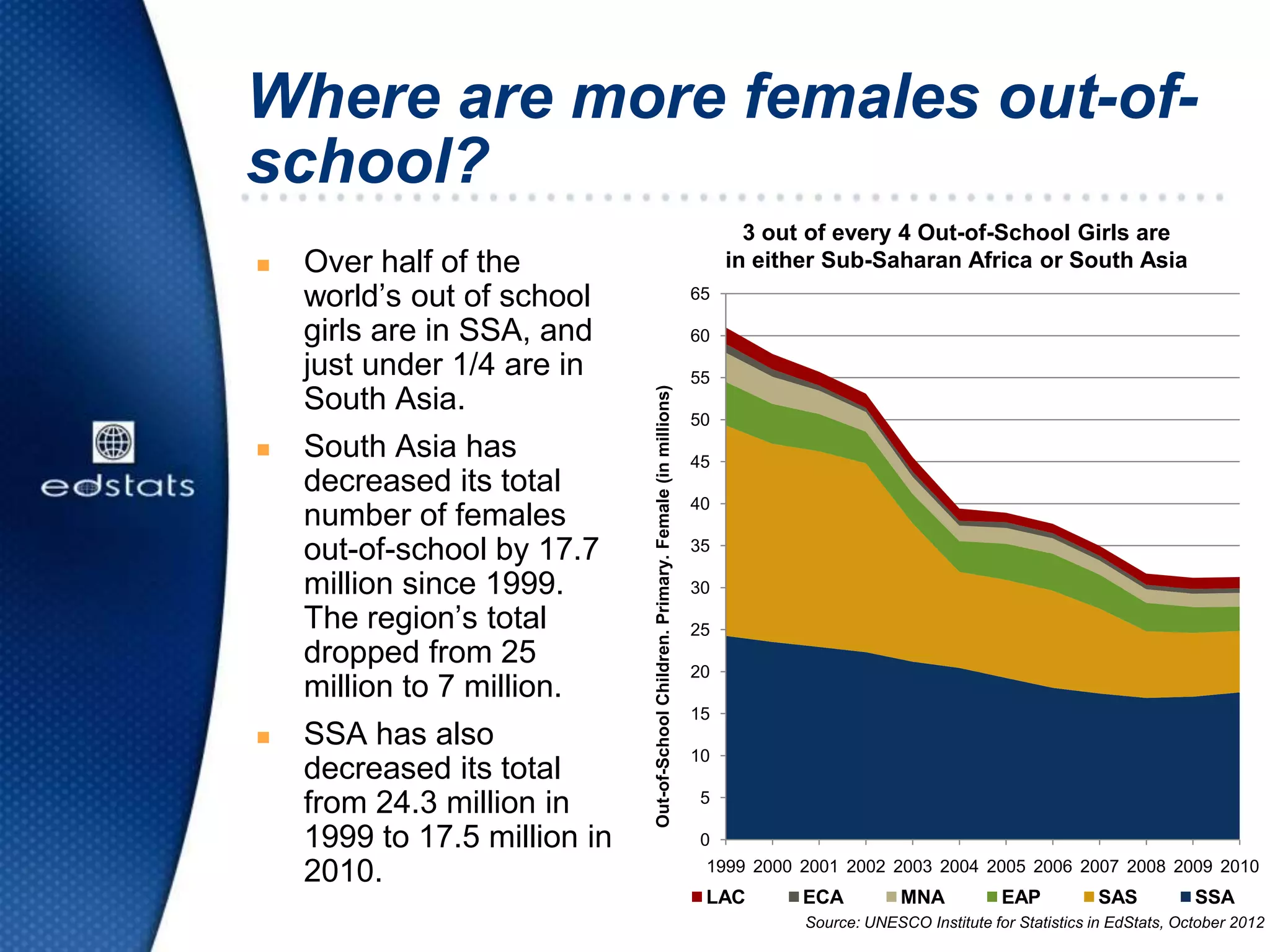 Where are more females out-of-
school?
 Over half of the
world’s out of school
girls are in SSA, and
just under 1/4 are in
South Asia.
 South Asia has
decreased its total
number of females
out-of-school by 17.7
million since 1999.
The region’s total
dropped from 25
million to 7 million.
 SSA has also
decreased its total
from 24.3 million in
1999 to 17.5 million in
2010.
3 out of every 4 Out-of-School Girls are
in either Sub-Saharan Africa or South Asia
0
5
10
15
20
25
30
35
40
45
50
55
60
65
1999 2000 2001 2002 2003 2004 2005 2006 2007 2008 2009 2010
Out-of-SchoolChildren.Primary.Female(inmillions)
Source: UNESCO Institute for Statistics in EdStats, October 2012
LAC ECA MNA EAP SAS SSA
 