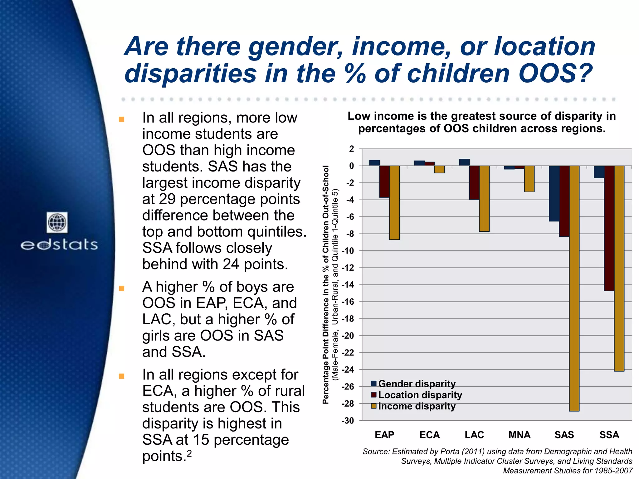 Are there gender, income, or location
disparities in the % of children OOS?
 In all regions, more low
income students are
OOS than high income
students. SAS has the
largest income disparity
at 29 percentage points
difference between the
top and bottom quintiles.
SSA follows closely
behind with 24 points.
 A higher % of boys are
OOS in EAP, ECA, and
LAC, but a higher % of
girls are OOS in SAS
and SSA.
 In all regions except for
ECA, a higher % of rural
students are OOS. This
disparity is highest in
SSA at 15 percentage
points.2
Low income is the greatest source of disparity in
percentages of OOS children across regions.
-30
-28
-26
-24
-22
-20
-18
-16
-14
-12
-10
-8
-6
-4
-2
0
2
EAP ECA LAC MNA SAS SSA
PercentagePointDifferenceinthe%ofChildrenOut-of-School
(Male-Female,Urban-Rural,andQuintile1-Quintile5)
Gender disparity
Location disparity
Income disparity
Source: Estimated by Porta (2011) using data from Demographic and Health
Surveys, Multiple Indicator Cluster Surveys, and Living Standards
Measurement Studies for 1985-2007
 