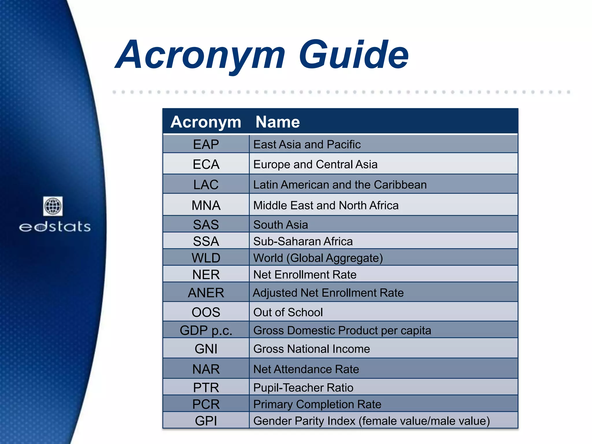 Acronym Guide
Acronym Name
EAP East Asia and Pacific
ECA Europe and Central Asia
LAC Latin American and the Caribbean
MNA Middle East and North Africa
SAS South Asia
SSA Sub-Saharan Africa
WLD World (Global Aggregate)
NER Net Enrollment Rate
ANER Adjusted Net Enrollment Rate
OOS Out of School
GDP p.c. Gross Domestic Product per capita
GNI Gross National Income
NAR Net Attendance Rate
PTR Pupil-Teacher Ratio
PCR Primary Completion Rate
GPI Gender Parity Index (female value/male value)
 