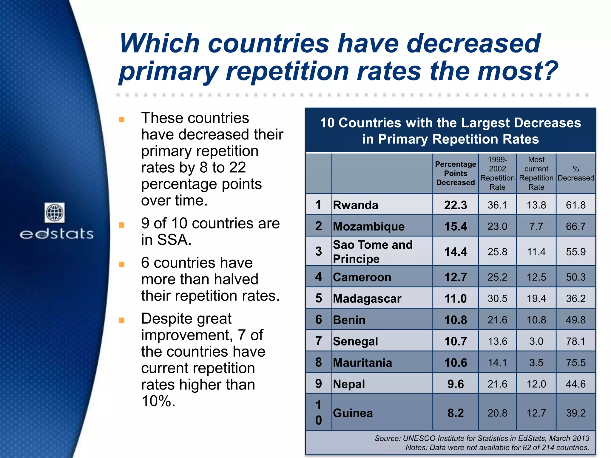 Which countries have decreased
primary repetition rates the most?
 These countries
have decreased their
primary repetition
rates by 8 to 22
percentage points
over time.
 9 of 10 countries are
in SSA.
 6 countries have
more than halved
their repetition rates.
 Despite great
improvement, 7 of
the countries have
current repetition
rates higher than
10%.
10 Countries with the Largest Decreases
in Primary Repetition Rates
Percentage
Points
Decreased
1999-
2002
Repetition
Rate
Most
current
Repetition
Rate
%
Decreased
1 Rwanda 22.3 36.1 13.8 61.8
2 Mozambique 15.4 23.0 7.7 66.7
3
Sao Tome and
Principe
14.4 25.8 11.4 55.9
4 Cameroon 12.7 25.2 12.5 50.3
5 Madagascar 11.0 30.5 19.4 36.2
6 Benin 10.8 21.6 10.8 49.8
7 Senegal 10.7 13.6 3.0 78.1
8 Mauritania 10.6 14.1 3.5 75.5
9 Nepal 9.6 21.6 12.0 44.6
1
0
Guinea 8.2 20.8 12.7 39.2
Source: UNESCO Institute for Statistics in EdStats, March 2013
Notes: Data were not available for 82 of 214 countries.
 