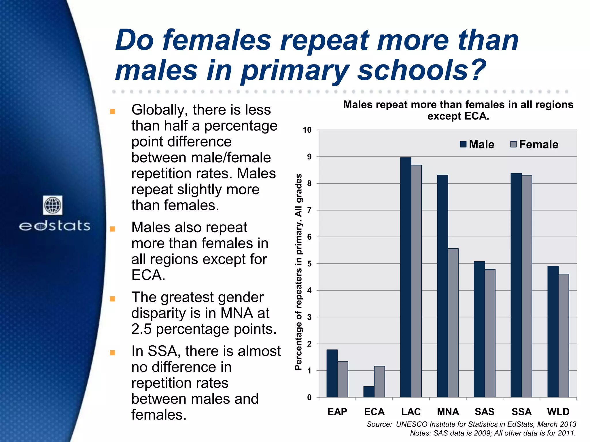 Do females repeat more than
males in primary schools?
 Globally, there is less
than half a percentage
point difference
between male/female
repetition rates. Males
repeat slightly more
than females.
 Males also repeat
more than females in
all regions except for
ECA.
 The greatest gender
disparity is in MNA at
2.5 percentage points.
 In SSA, there is almost
no difference in
repetition rates
between males and
females.
Males repeat more than females in all regions
except ECA.
0
1
2
3
4
5
6
7
8
9
10
EAP ECA LAC MNA SAS SSA WLD
Percentageofrepeatersinprimary.Allgrades
Male Female
Source: UNESCO Institute for Statistics in EdStats, March 2013
Notes: SAS data is 2009; All other data is for 2011.
 