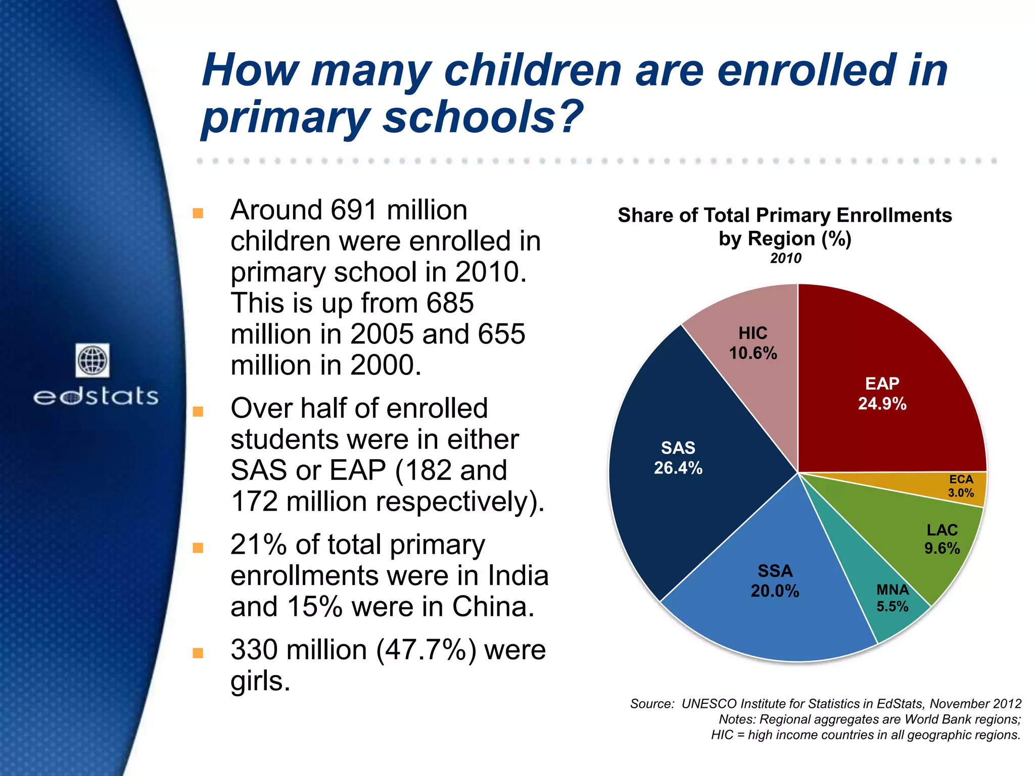 How many children are enrolled in
primary schools?
 Around 691 million
children were enrolled in
primary school in 2010.
This is up from 685
million in 2005 and 655
million in 2000.
 Over half of enrolled
students were in either
SAS or EAP (182 and
172 million respectively).
 21% of total primary
enrollments were in India
and 15% were in China.
 330 million (47.7%) were
girls.
EAP
24.9%
ECA
3.0%
LAC
9.6%
MNA
5.5%
SSA
20.0%
SAS
26.4%
HIC
10.6%
Share of Total Primary Enrollments
by Region (%)
2010
Source: UNESCO Institute for Statistics in EdStats, November 2012
Notes: Regional aggregates are World Bank regions;
HIC = high income countries in all geographic regions.
 