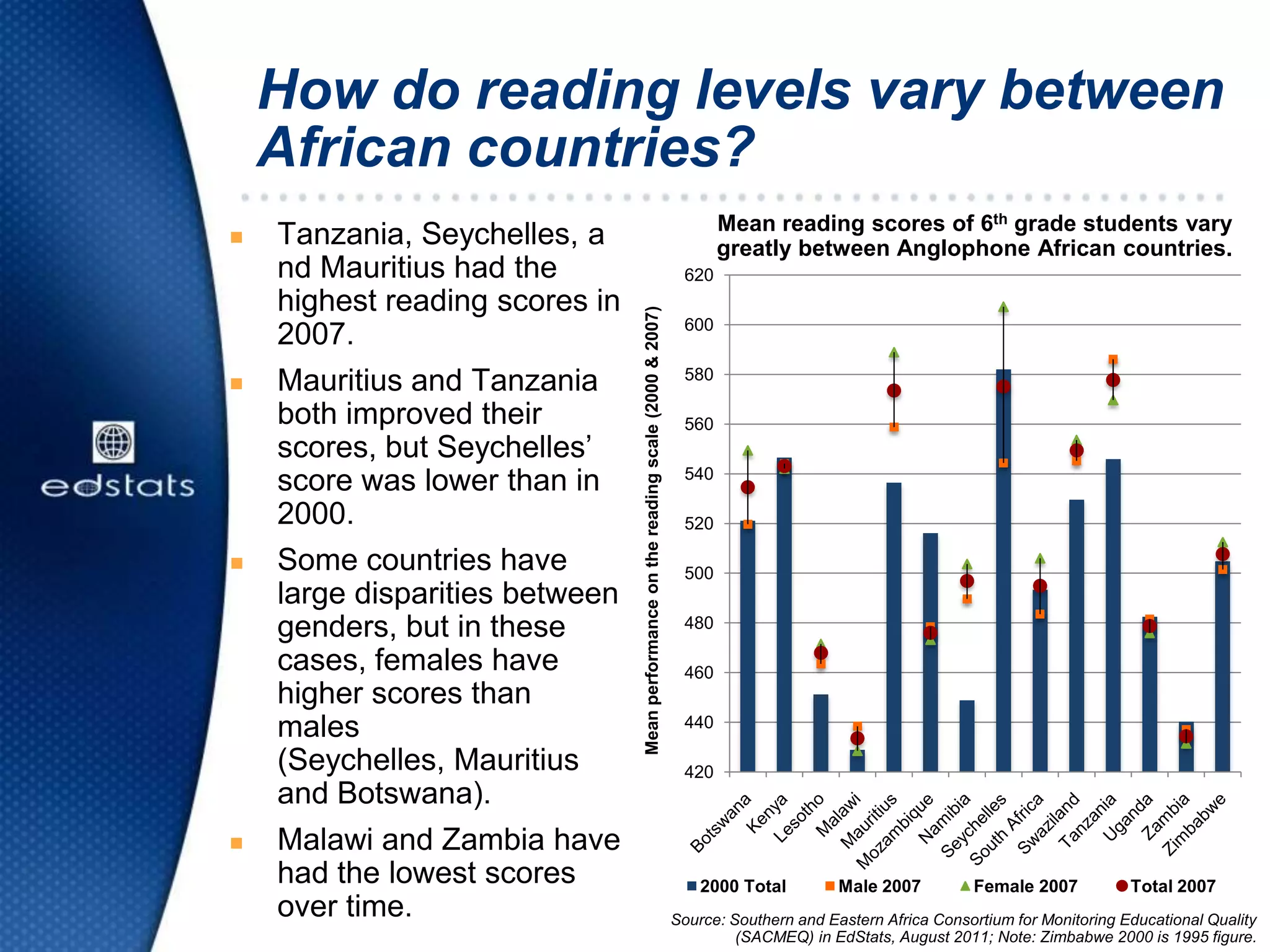  Tanzania, Seychelles, a
nd Mauritius had the
highest reading scores in
2007.
 Mauritius and Tanzania
both improved their
scores, but Seychelles’
score was lower than in
2000.
 Some countries have
large disparities between
genders, but in these
cases, females have
higher scores than
males
(Seychelles, Mauritius
and Botswana).
 Malawi and Zambia have
had the lowest scores
over time.
Mean reading scores of 6th grade students vary
greatly between Anglophone African countries.
How do reading levels vary between
African countries?
420
440
460
480
500
520
540
560
580
600
620
Meanperformanceonthereadingscale(2000&2007)
2000 Total Male 2007 Female 2007 Total 2007
Source: Southern and Eastern Africa Consortium for Monitoring Educational Quality
(SACMEQ) in EdStats, August 2011; Note: Zimbabwe 2000 is 1995 figure.
 