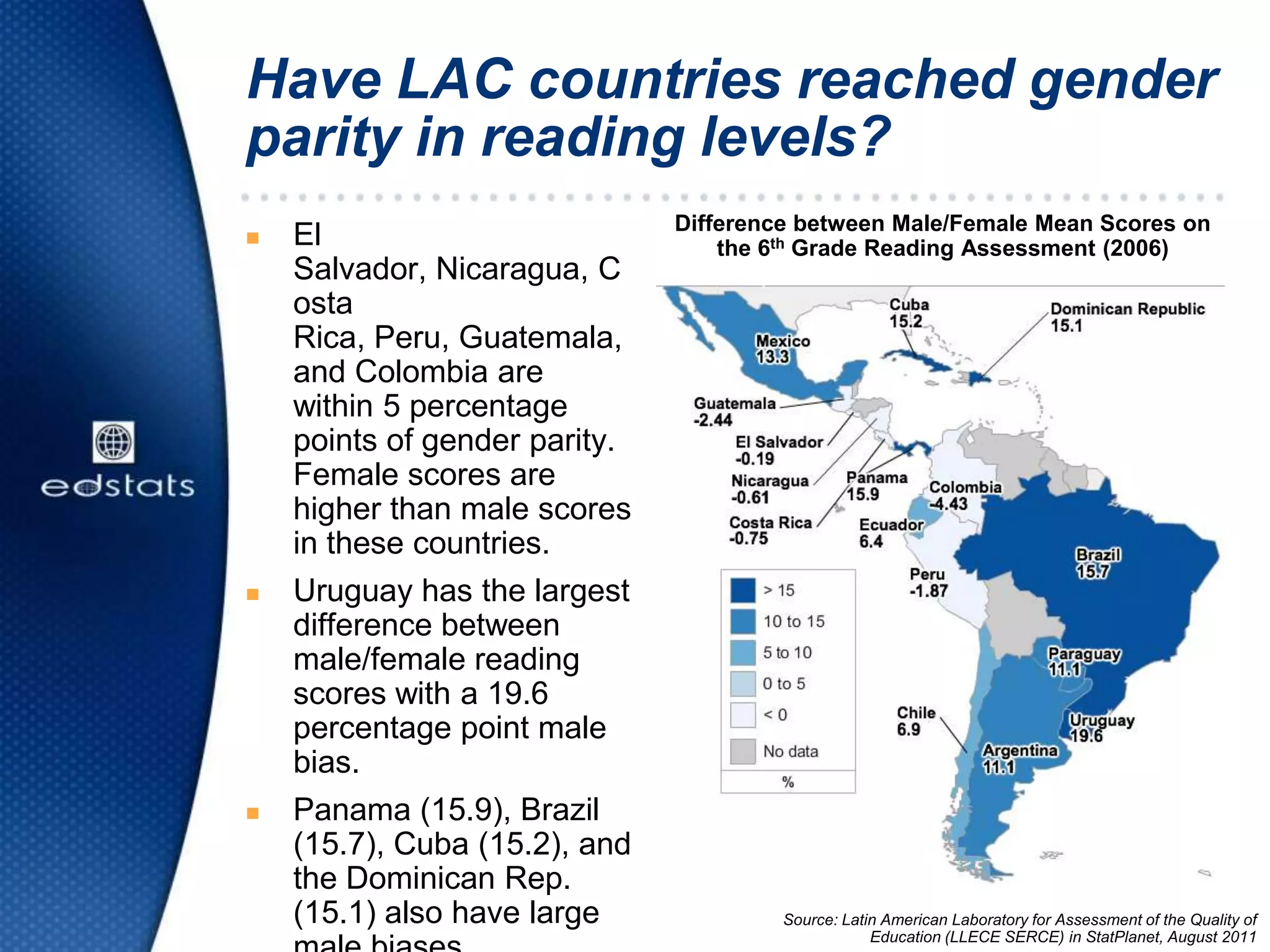  El
Salvador, Nicaragua, C
osta
Rica, Peru, Guatemala,
and Colombia are
within 5 percentage
points of gender parity.
Female scores are
higher than male scores
in these countries.
 Uruguay has the largest
difference between
male/female reading
scores with a 19.6
percentage point male
bias.
 Panama (15.9), Brazil
(15.7), Cuba (15.2), and
the Dominican Rep.
(15.1) also have large Source: Latin American Laboratory for Assessment of the Quality of
Education (LLECE SERCE) in StatPlanet, August 2011
Have LAC countries reached gender
parity in reading levels?
Difference between Male/Female Mean Scores on
the 6th Grade Reading Assessment (2006)
 