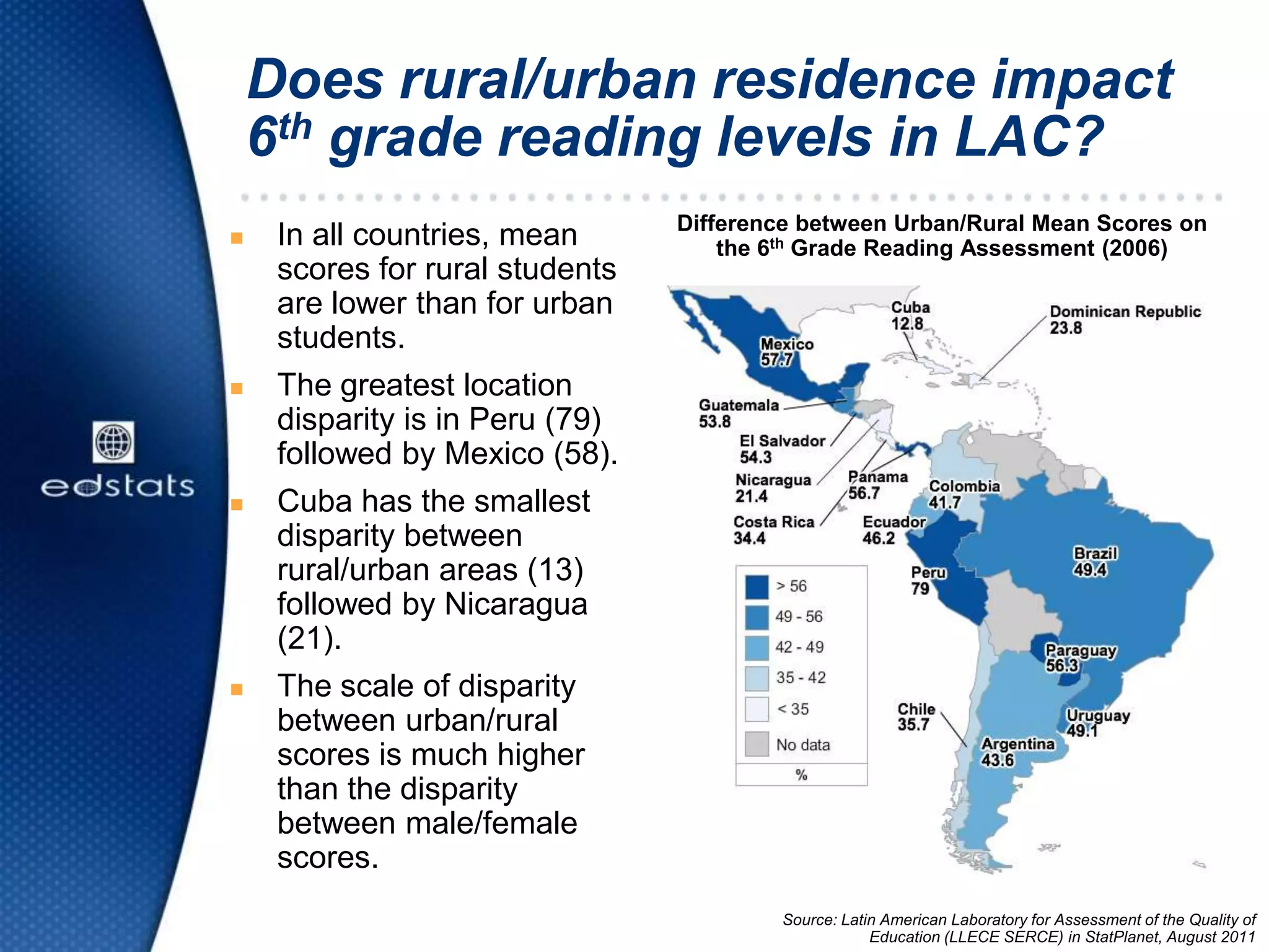  In all countries, mean
scores for rural students
are lower than for urban
students.
 The greatest location
disparity is in Peru (79)
followed by Mexico (58).
 Cuba has the smallest
disparity between
rural/urban areas (13)
followed by Nicaragua
(21).
 The scale of disparity
between urban/rural
scores is much higher
than the disparity
between male/female
scores.
Source: Latin American Laboratory for Assessment of the Quality of
Education (LLECE SERCE) in StatPlanet, August 2011
Does rural/urban residence impact
6th grade reading levels in LAC?
Difference between Urban/Rural Mean Scores on
the 6th Grade Reading Assessment (2006)
 