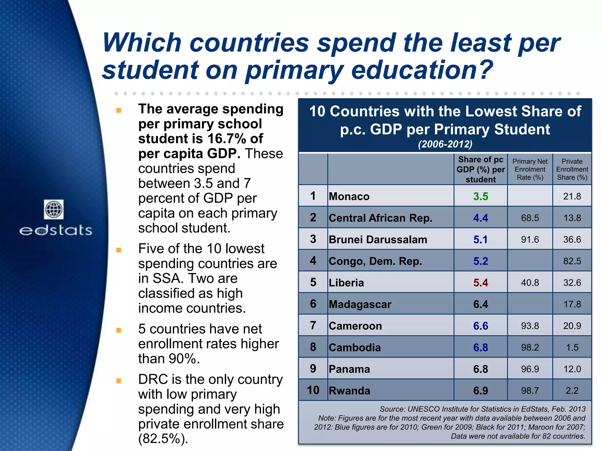 Which countries spend the least per
student on primary education?
 The average spending
per primary school
student is 16.7% of
per capita GDP. These
countries spend
between 3.5 and 7
percent of GDP per
capita on each primary
school student.
 Five of the 10 lowest
spending countries are
in SSA. Two are
classified as high
income countries.
 5 countries have net
enrollment rates higher
than 90%.
 DRC is the only country
with low primary
spending and very high
private enrollment share
(82.5%).
10 Countries with the Lowest Share of
p.c. GDP per Primary Student
(2006-2012)
Share of pc
GDP (%) per
student
Primary Net
Enrolment
Rate (%)
Private
Enrollment
Share (%)
1 Monaco 3.5 21.8
2 Central African Rep. 4.4 68.5 13.8
3 Brunei Darussalam 5.1 91.6 36.6
4 Congo, Dem. Rep. 5.2 82.5
5 Liberia 5.4 40.8 32.6
6 Madagascar 6.4 17.8
7 Cameroon 6.6 93.8 20.9
8 Cambodia 6.8 98.2 1.5
9 Panama 6.8 96.9 12.0
10 Rwanda 6.9 98.7 2.2
Source: UNESCO Institute for Statistics in EdStats, Feb. 2013
Note: Figures are for the most recent year with data available between 2006 and
2012: Blue figures are for 2010; Green for 2009; Black for 2011; Maroon for 2007;
Data were not available for 82 countries.
 