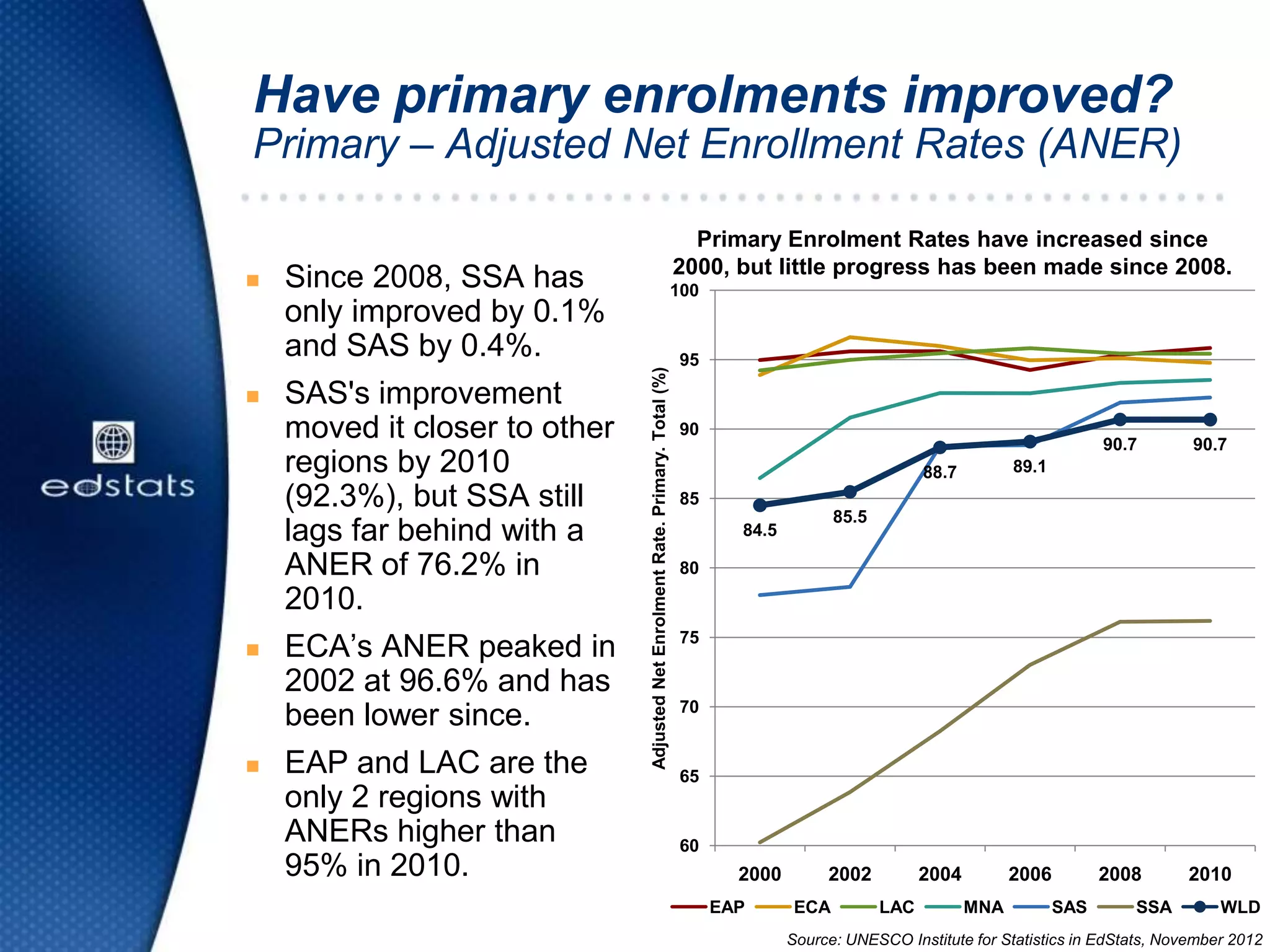  Since 2008, SSA has
only improved by 0.1%
and SAS by 0.4%.
 SAS's improvement
moved it closer to other
regions by 2010
(92.3%), but SSA still
lags far behind with a
ANER of 76.2% in
2010.
 ECA’s ANER peaked in
2002 at 96.6% and has
been lower since.
 EAP and LAC are the
only 2 regions with
ANERs higher than
95% in 2010.
Have primary enrolments improved?
Primary – Adjusted Net Enrollment Rates (ANER)
84.5
85.5
88.7 89.1
90.7 90.7
60
65
70
75
80
85
90
95
100
2000 2002 2004 2006 2008 2010
AdjustedNetEnrolmentRate.Primary.Total(%)
Source: UNESCO Institute for Statistics in EdStats, November 2012
EAP ECA LAC MNA SAS SSA WLD
Primary Enrolment Rates have increased since
2000, but little progress has been made since 2008.
 