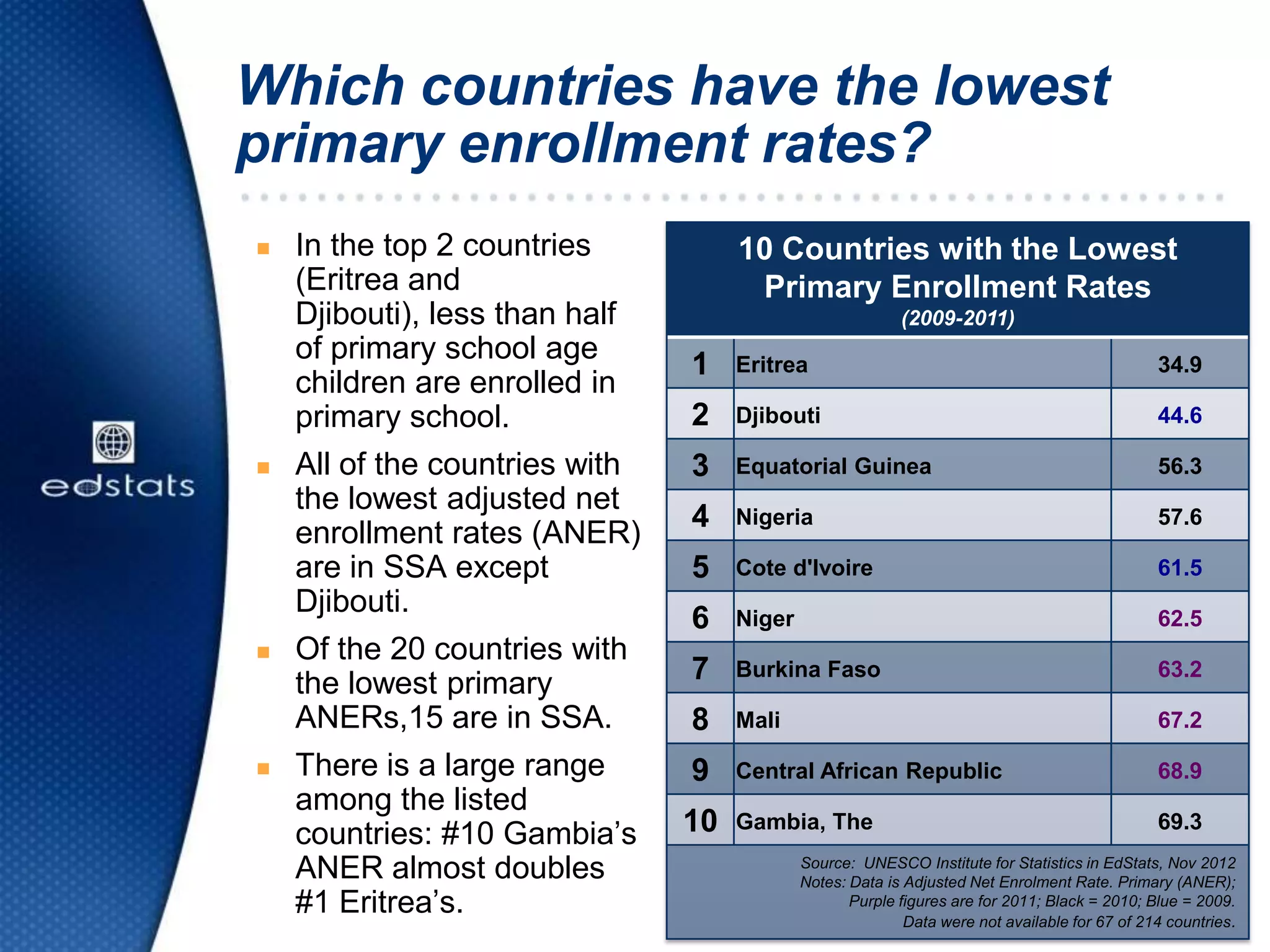 Which countries have the lowest
primary enrollment rates?
 In the top 2 countries
(Eritrea and
Djibouti), less than half
of primary school age
children are enrolled in
primary school.
 All of the countries with
the lowest adjusted net
enrollment rates (ANER)
are in SSA except
Djibouti.
 Of the 20 countries with
the lowest primary
ANERs,15 are in SSA.
 There is a large range
among the listed
countries: #10 Gambia’s
ANER almost doubles
#1 Eritrea’s.
10 Countries with the Lowest
Primary Enrollment Rates
(2009-2011)
1 Eritrea 34.9
2 Djibouti 44.6
3 Equatorial Guinea 56.3
4 Nigeria 57.6
5 Cote d'Ivoire 61.5
6 Niger 62.5
7 Burkina Faso 63.2
8 Mali 67.2
9 Central African Republic 68.9
10 Gambia, The 69.3
Source: UNESCO Institute for Statistics in EdStats, Nov 2012
Notes: Data is Adjusted Net Enrolment Rate. Primary (ANER);
Purple figures are for 2011; Black = 2010; Blue = 2009.
Data were not available for 67 of 214 countries.
 