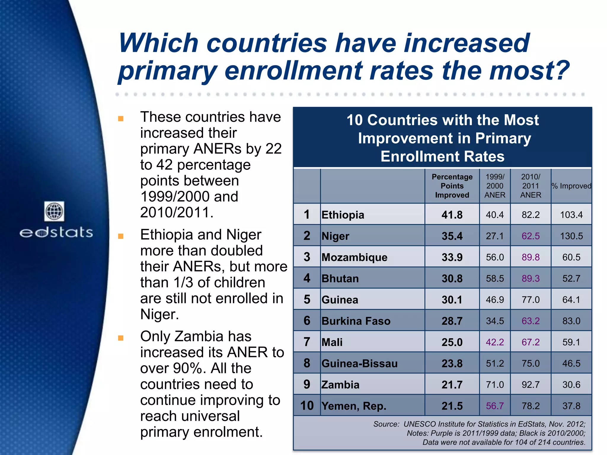 Which countries have increased
primary enrollment rates the most?
 These countries have
increased their
primary ANERs by 22
to 42 percentage
points between
1999/2000 and
2010/2011.
 Ethiopia and Niger
more than doubled
their ANERs, but more
than 1/3 of children
are still not enrolled in
Niger.
 Only Zambia has
increased its ANER to
over 90%. All the
countries need to
continue improving to
reach universal
primary enrolment.
10 Countries with the Most
Improvement in Primary
Enrollment Rates
Percentage
Points
Improved
1999/
2000
ANER
2010/
2011
ANER
% Improved
1 Ethiopia 41.8 40.4 82.2 103.4
2 Niger 35.4 27.1 62.5 130.5
3 Mozambique 33.9 56.0 89.8 60.5
4 Bhutan 30.8 58.5 89.3 52.7
5 Guinea 30.1 46.9 77.0 64.1
6 Burkina Faso 28.7 34.5 63.2 83.0
7 Mali 25.0 42.2 67.2 59.1
8 Guinea-Bissau 23.8 51.2 75.0 46.5
9 Zambia 21.7 71.0 92.7 30.6
10 Yemen, Rep. 21.5 56.7 78.2 37.8
Source: UNESCO Institute for Statistics in EdStats, Nov. 2012;
Notes: Purple is 2011/1999 data; Black is 2010/2000;
Data were not available for 104 of 214 countries.
 