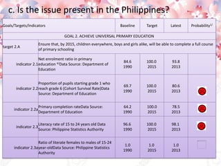 c. Is the issue present in the Philippines?
Goals/Targets/Indicators Baseline Target Latest Probability1/
GOAL 2. ACHIEVE UNIVERSAL PRIMARY EDUCATION
target 2.A
Ensure that, by 2015, children everywhere, boys and girls alike, will be able to complete a full course
of primary schooling
indicator 2.1
Net enrolment ratio in primary
education 4/Data Source: Department of
Education
84.6
1990
100.0
2015
93.8
2013
indicator 2.2
Proportion of pupils starting grade 1 who
reach grade 6 (Cohort Survival Rate)Data
Source: Department of Education
69.7
1990
100.0
2015
80.6
2013
indicator 2.2a
Primary completion rateData Source:
Department of Education
64.2
1990
100.0
2015
78.5
2013
indicator 2.3
Literacy rate of 15 to 24 years old Data
Source: Philippine Statistics Authority
96.6
1990
100.0
2015
98.1
2013
indicator 2.3a
Ratio of literate females to males of 15-24
year-oldData Source: Philippine Statistics
Authority
1.0
1990
1.0
2015
1.0
2013
 
