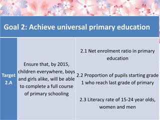 Goal 2: Achieve universal primary education
Target
2.A
Ensure that, by 2015,
children everywhere, boys
and girls alike, will be able
to complete a full course
of primary schooling
2.1 Net enrolment ratio in primary
education
2.2 Proportion of pupils starting grade
1 who reach last grade of primary
2.3 Literacy rate of 15-24 year olds,
women and men
 