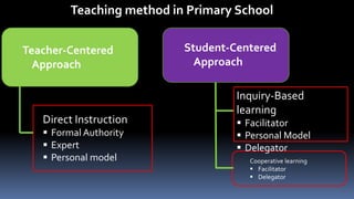 Teacher-Centered
Approach
Direct Instruction
 Formal Authority
 Expert
 Personal model
Student-Centered
Approach
Inquiry-Based
learning
 Facilitator
 Personal Model
 Delegator
Cooperative learning
 Facilitator
 Delegator
Teaching method in Primary School
 
