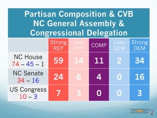 Partisan Composition & CVB
NC General Assembly &
Congressional Delegation
Strong
REP
Lean
REP
COMP
Lean
DEM
Strong
DEM
NC House
74 – 45 – 1 59 14 11 2 34
NC Senate
34 – 16 24 6 4 0 16
US Congress
10 – 3 7 3 0 0 3
 