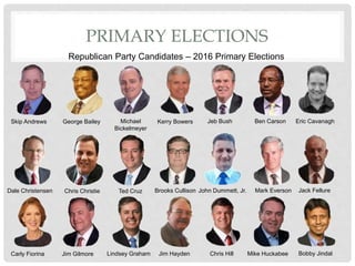 PRIMARY ELECTIONS
Republican Party Candidates – 2016 Primary Elections
Skip Andrews George Bailey Michael
Bickelmeyer
Kerry Bowers Jeb Bush Ben Carson Eric Cavanagh
Dale Christensen Chris Christie Ted Cruz Brooks Cullison John Dummett, Jr. Mark Everson Jack Fellure
Carly Fiorina Jim Gilmore Lindsey Graham Jim Hayden Chris Hill Mike Huckabee Bobby Jindal
 