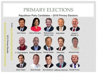 PRIMARY ELECTIONS
Republican Party Candidates – 2016 Primary Elections
John Kasich Valma Kittington Bartholomew
James Lower
Andy Martin James C.
Mitchell, Jr.
K. Ross Newland Esteban Oliverez Rand PaulGeorge Pataki Michael Peyto
Marco Rubio Brian Russell Rick Santorum Jefferson Sherman Donald Trump
Fromhttp://2016.presidential-candidates.org/
2012PrimaryResults:
http://elections.nytimes.com/2012/primaries/calendar
 