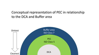 Conceptual representation of PEC in relationship
to the DCA and Buffer area
Dirtiest
Cleanest
Buffer area
ISO Class 7
PEC
ISO Class 5
DCA
 