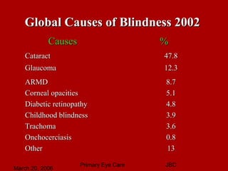 Primary Eye Care JBC
March 20, 2006
Global Causes of Blindness 2002Global Causes of Blindness 2002
CausesCauses %%
CataractCataract 47.847.8
GlaucomaGlaucoma 12.312.3
ARMDARMD 8.78.7
Corneal opacitiesCorneal opacities 5.15.1
Diabetic retinopathyDiabetic retinopathy 4.84.8
Childhood blindnessChildhood blindness 3.93.9
TrachomaTrachoma 3.63.6
OnchocerciasisOnchocerciasis 0.80.8
OtherOther 1313
 