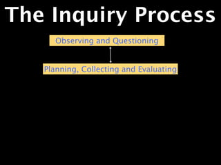 The Inquiry Process
      Observing and Questioning


   Planning, Collecting and Evaluating
 