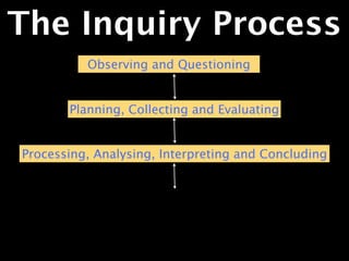 The Inquiry Process
          Observing and Questioning


       Planning, Collecting and Evaluating


Processing, Analysing, Interpreting and Concluding
 