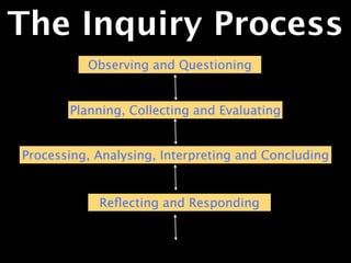 The Inquiry Process
          Observing and Questioning


       Planning, Collecting and Evaluating


Processing, Analysing, Interpreting and Concluding


            Reﬂecting and Responding
 