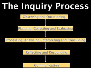The Inquiry Process
          Observing and Questioning


       Planning, Collecting and Evaluating


Processing, Analysing, Interpreting and Concluding


            Reﬂecting and Responding



                 Communicating
 
