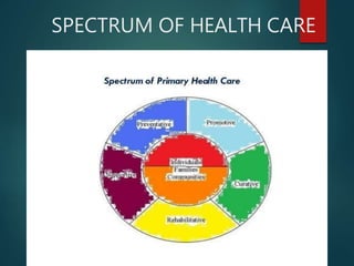 SPECTRUM OF HEALTH CARE
 