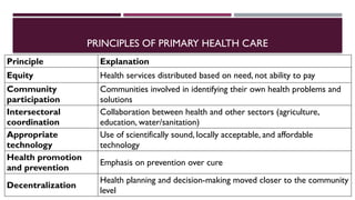 PRINCIPLES OF PRIMARY HEALTH CARE
Principle Explanation
Equity Health services distributed based on need, not ability to pay
Community
participation
Communities involved in identifying their own health problems and
solutions
Intersectoral
coordination
Collaboration between health and other sectors (agriculture,
education, water/sanitation)
Appropriate
technology
Use of scientifically sound, locally acceptable, and affordable
technology
Health promotion
and prevention
Emphasis on prevention over cure
Decentralization
Health planning and decision-making moved closer to the community
level
 