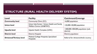 STRUCTURE (RURAL HEALTH DELIVERY SYSTEM)
Level Facility Catchment/Coverage
Community level Community Clinic (CC) ~6,000 population
Union level
Union Sub-Center / Union Health and Family
Welfare Centre (UH&FWC)
~25,000–30,000 population
Upazila level Upazila Health Complex (UHC)
~200,000–400,000 population (sub-
district)
District level District Hospital District population
Divisional/Tertiary level
Medical College Hospitals, Specialized
Hospitals
Referral for divisions/whole country
 