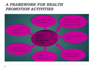 Primary health care and health promotion | PPTX