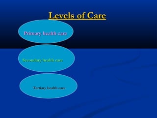 Levels of CareLevels of Care
Primary health carePrimary health care
Secondary health careSecondary health care
Tertiary health careTertiary health care
 
