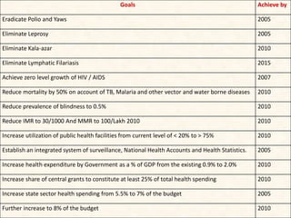 Goals Achieve by
Eradicate Polio and Yaws 2005
Eliminate Leprosy 2005
Eliminate Kala-azar 2010
Eliminate Lymphatic Filariasis 2015
Achieve zero level growth of HIV / AIDS 2007
Reduce mortality by 50% on account of TB, Malaria and other vector and water borne diseases 2010
Reduce prevalence of blindness to 0.5% 2010
Reduce IMR to 30/1000 And MMR to 100/Lakh 2010 2010
Increase utilization of public health facilities from current level of < 20% to > 75% 2010
Establish an integrated system of surveillance, National Health Accounts and Health Statistics. 2005
Increase health expenditure by Government as a % of GDP from the existing 0.9% to 2.0% 2010
Increase share of central grants to constitute at least 25% of total health spending 2010
Increase state sector health spending from 5.5% to 7% of the budget 2005
Further increase to 8% of the budget 2010
 