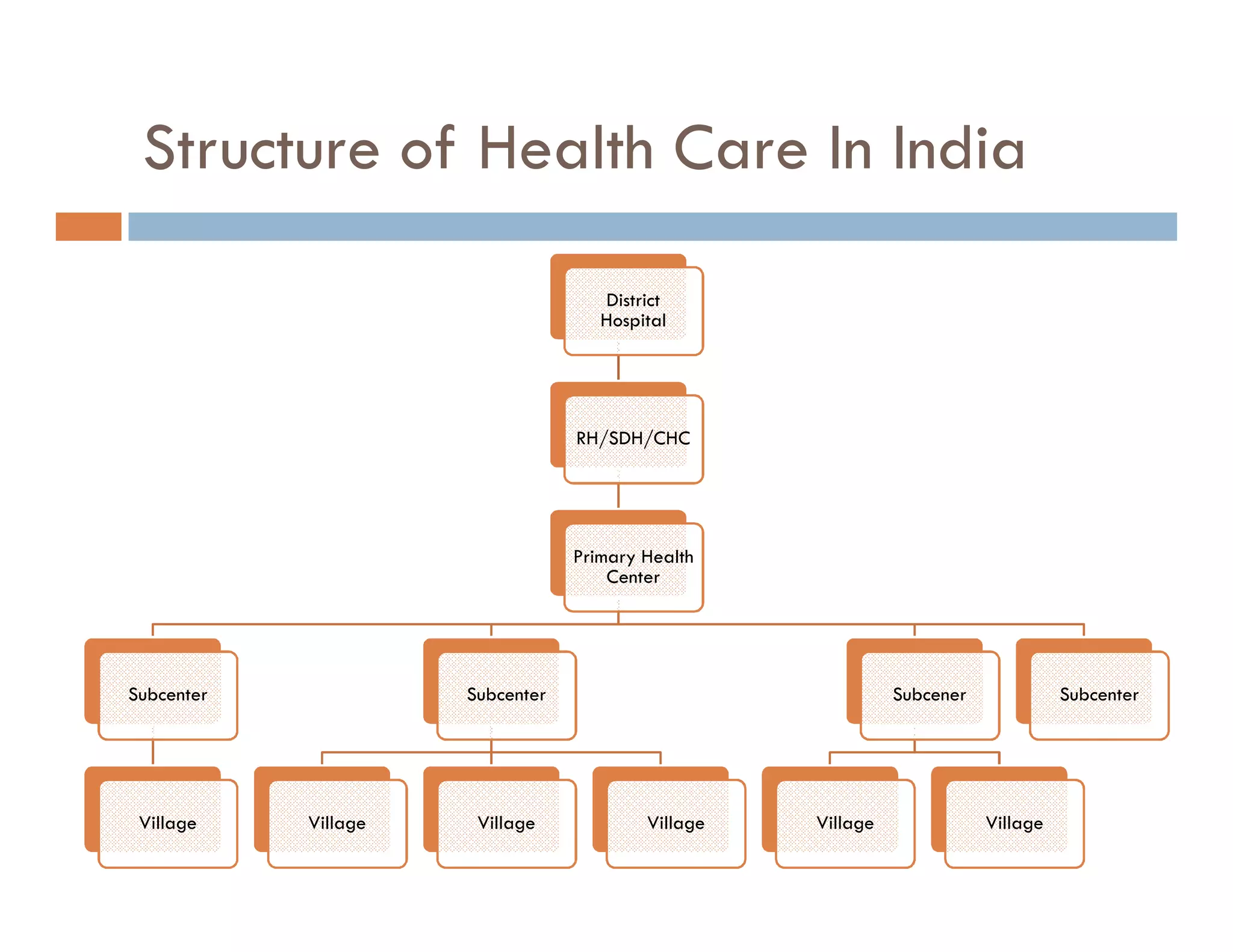 Primary health care in india | PDF